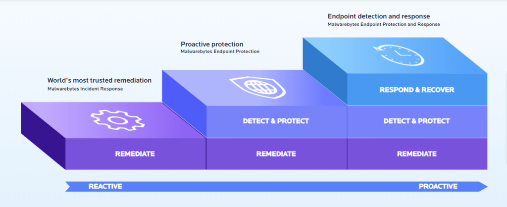 i livelli di protezione di malwarebytes